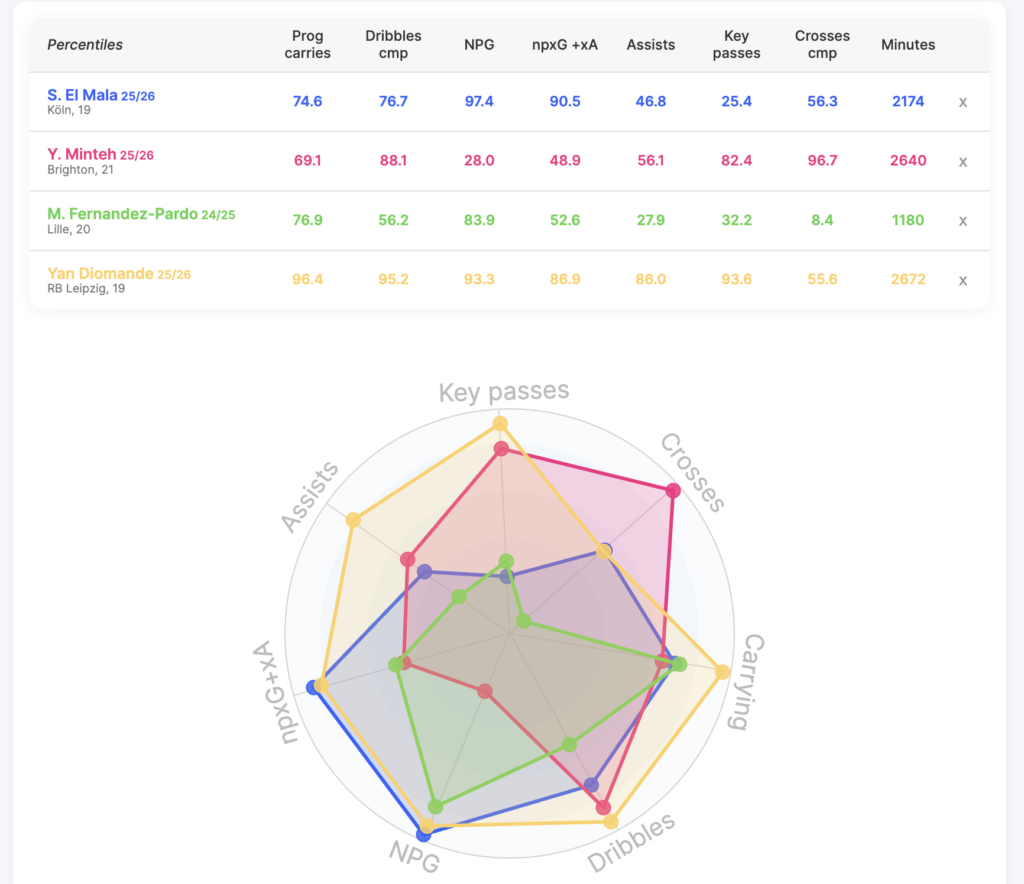 Data MB comparison matrix of Diomande, Minteh, El Mada and Fernandez-Pardo